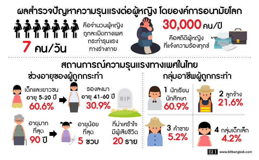 สถิติ ความรุนแรงทางเพศ ของไทยยังน่าห่วง Thaihealth Or Th สำนักงานกองทุนสนับสนุนการสร้างเสริม