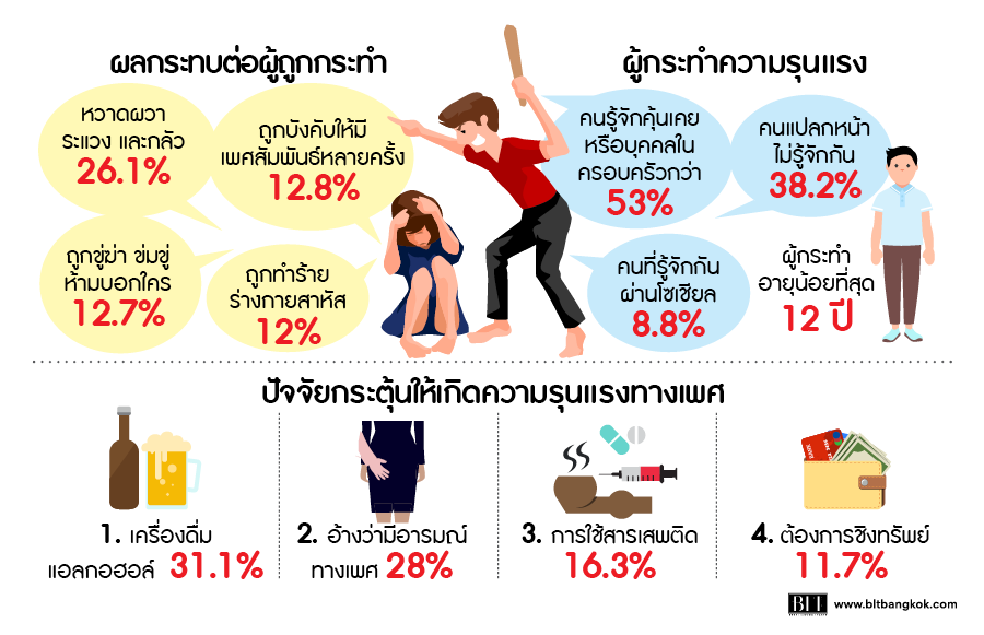 สถิติ ความรุนแรงทางเพศ ของไทยยังน่าห่วง Thaihealth Or Th สำนักงานกองทุนสนับสนุนการสร้างเสริม